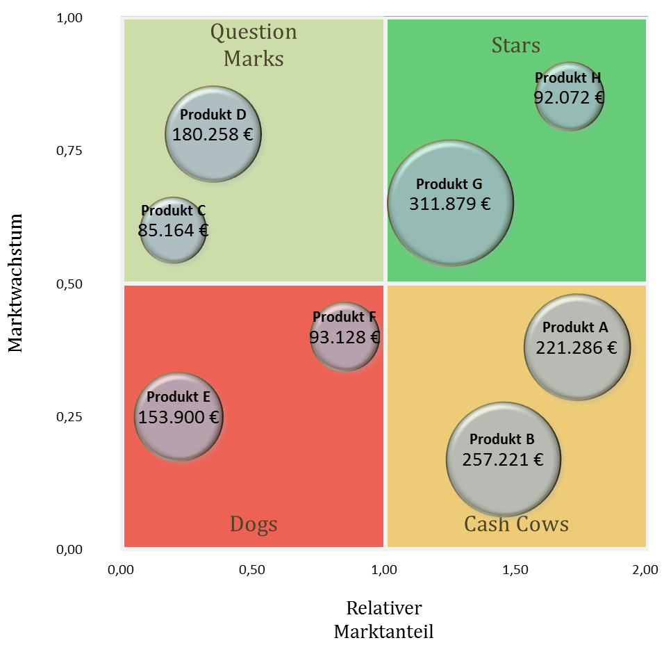 Vorlage für eine Portfoliomatrix (BCGMatrix) elopage